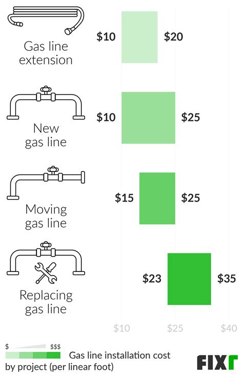 how much does it cost to run a gas line to my stove